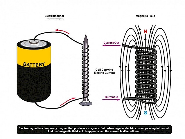 Electromagnets - Solenoids