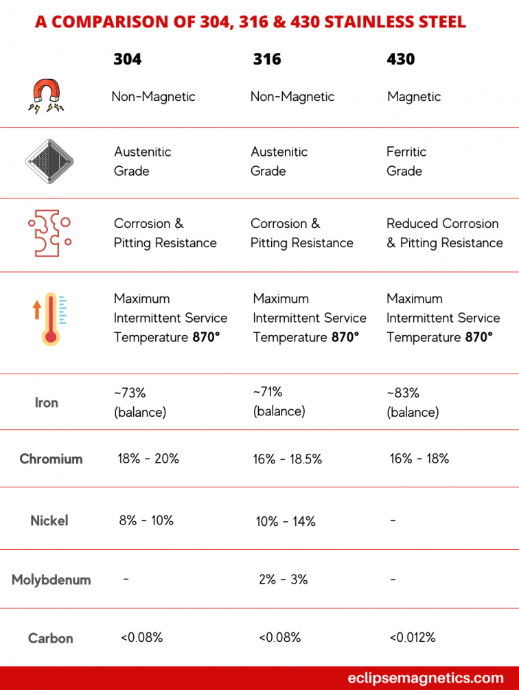 compare stainless steel 304 vs 316 and 430