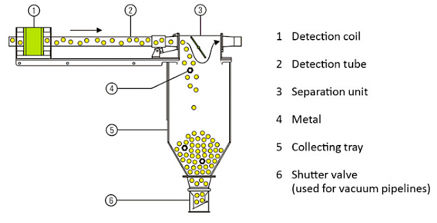 Pneumatic Feed System